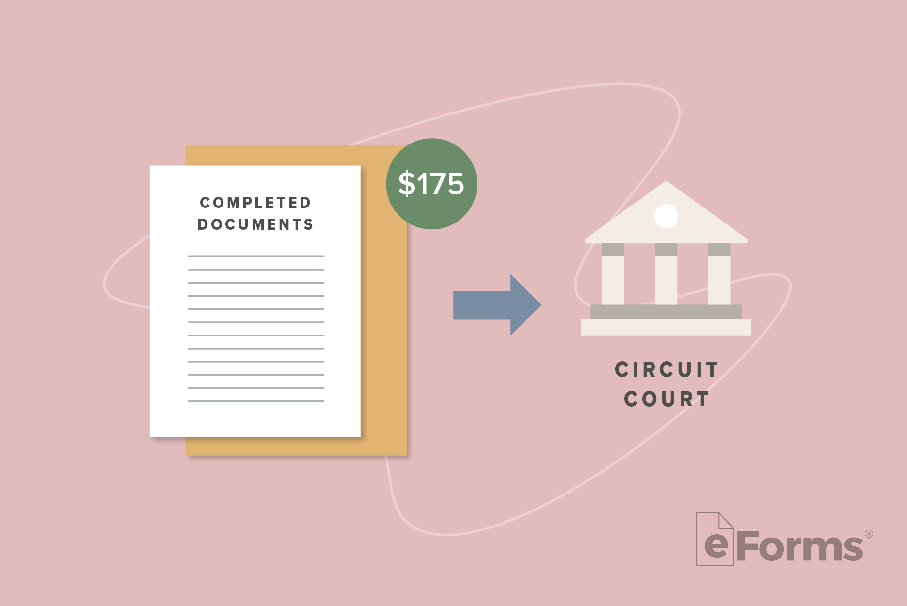 Icon of Completed Documents and Fee with arrow pointing to icon of Court Building.