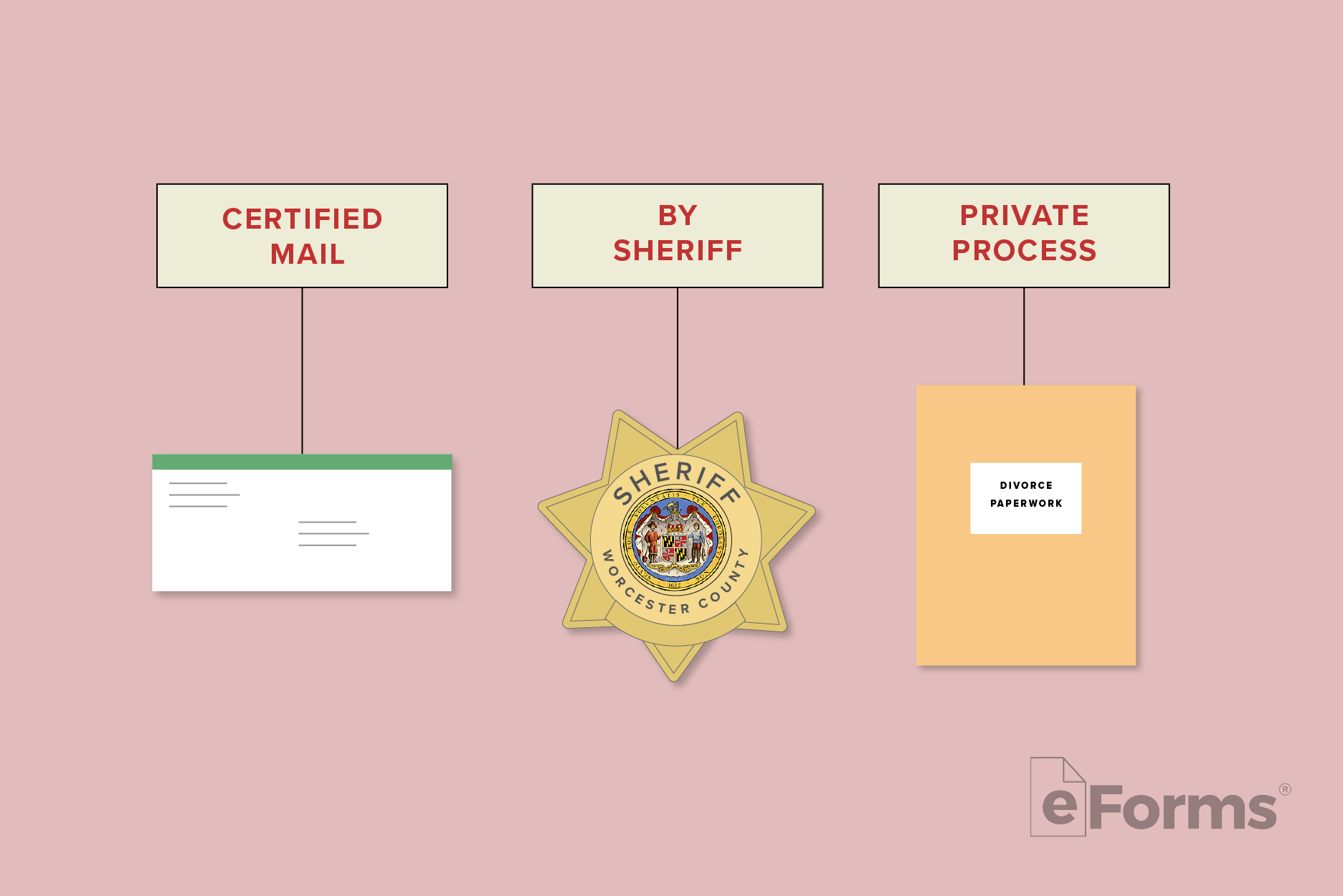 Flowchart showing the various ways to Serve: Certified Mail, Sheriff, and Private Process.