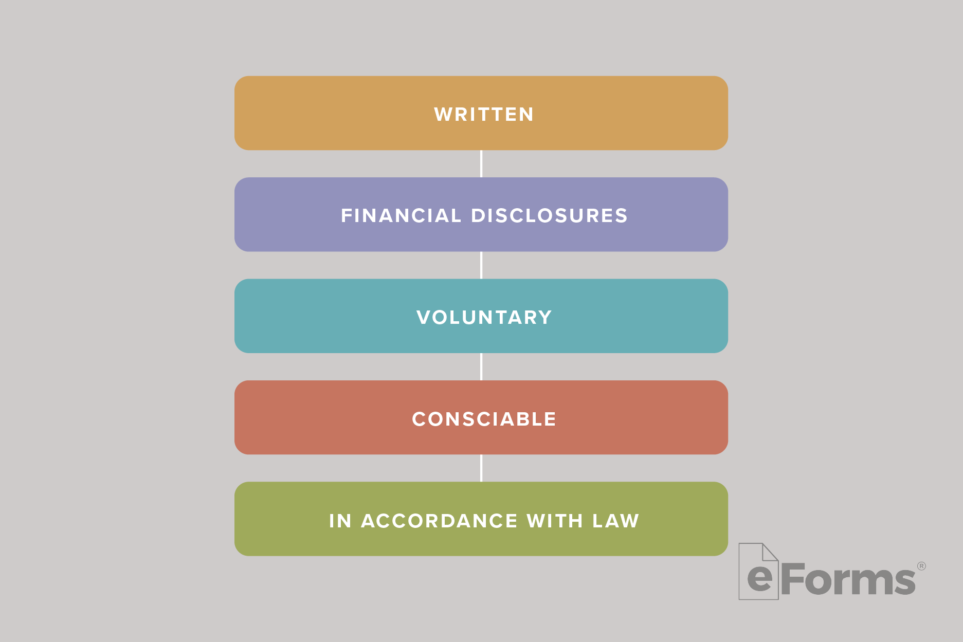 Graphic diagram listing of requirements.