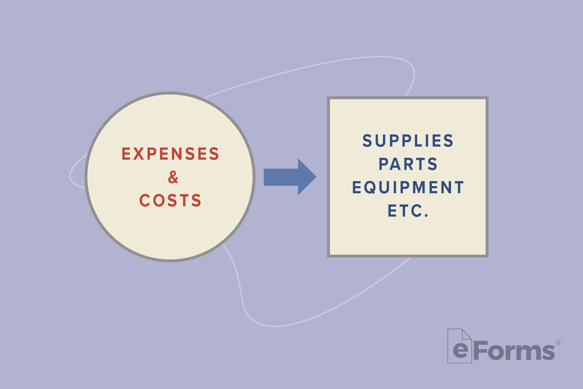 Flow chart with "Expenses and Costs" with arrow pointing to "Supplies, Parts, Equipment, etc."