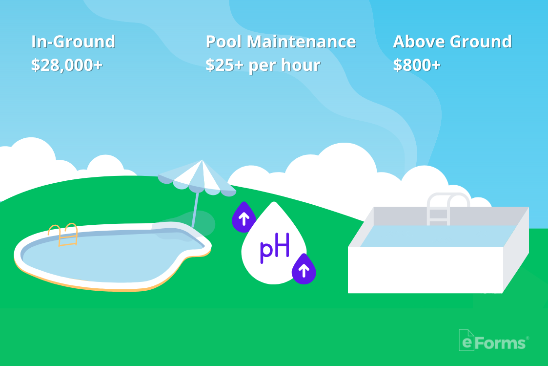 In ground pool costs roughly twenty eight thousand plus, pool maintenance cost roughly $25 plus per hour, above ground pools cost roughly $800 plus to build