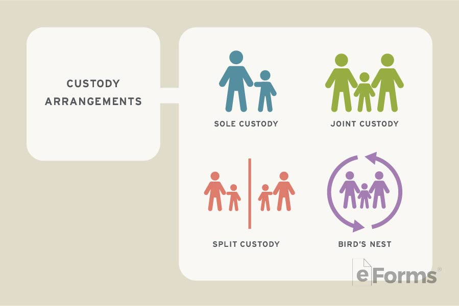 An infographic showing the 4 types of custody arrangements. 
