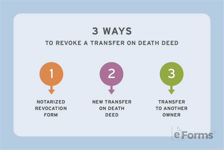An infographic depicting the following text: 3 Ways to Revoke a Transfer on Death Deed Notarized Revocation Form New Transfer on Death Deed Transfer to Another Owner