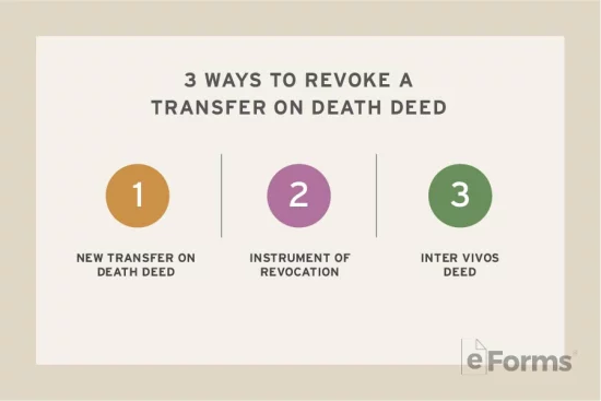 Infographic with 3 ways to revoke a transfer on death deed.