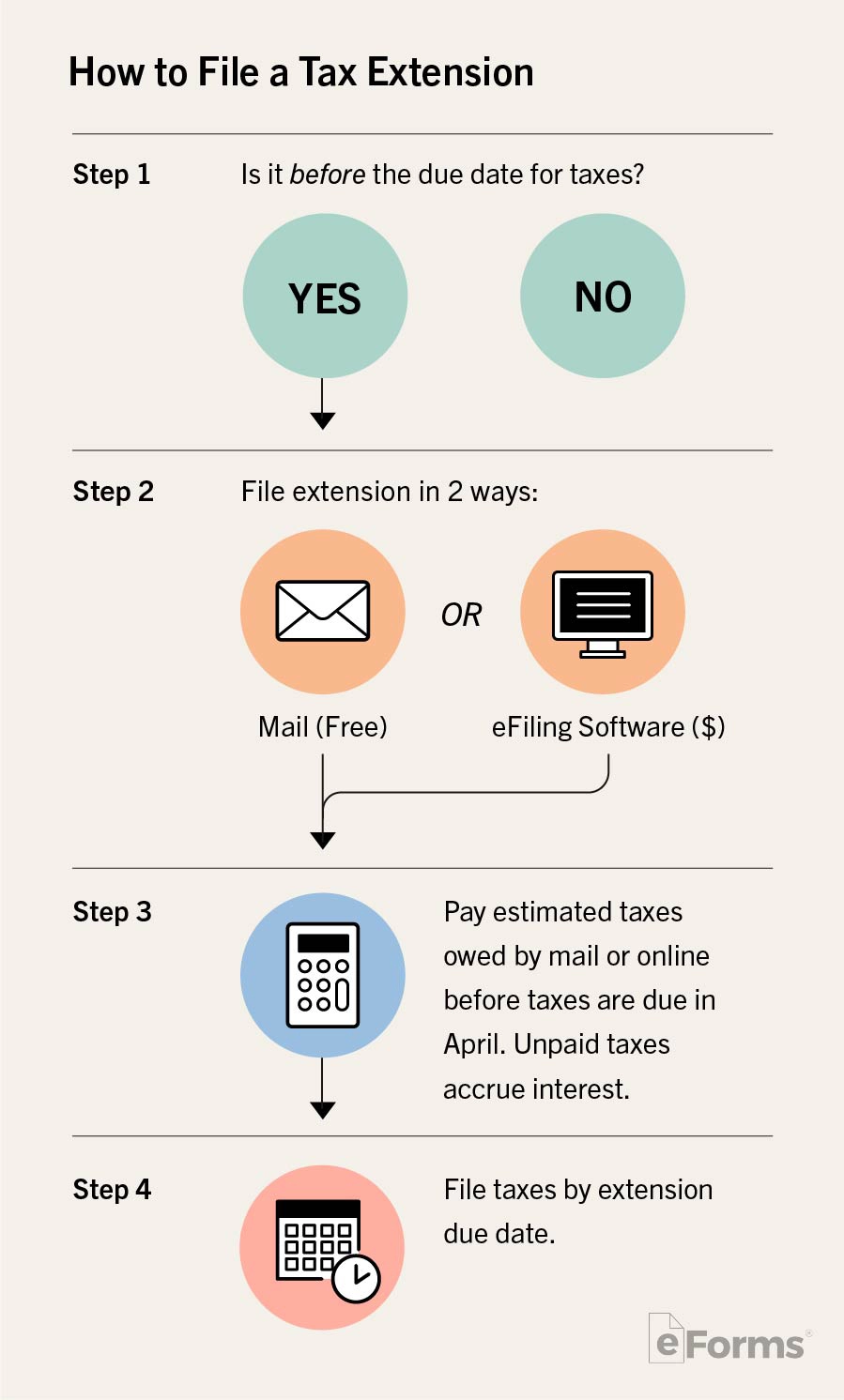 Infographic with 4 steps to file a tax extension.