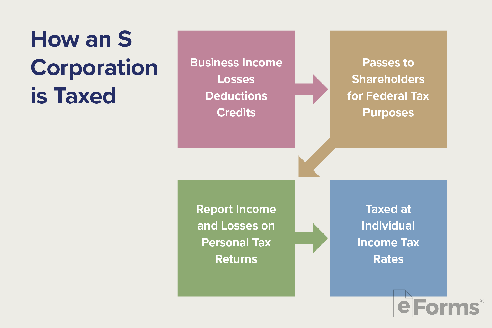 Chart showcasing 4 steps how S Corporation is taxed.