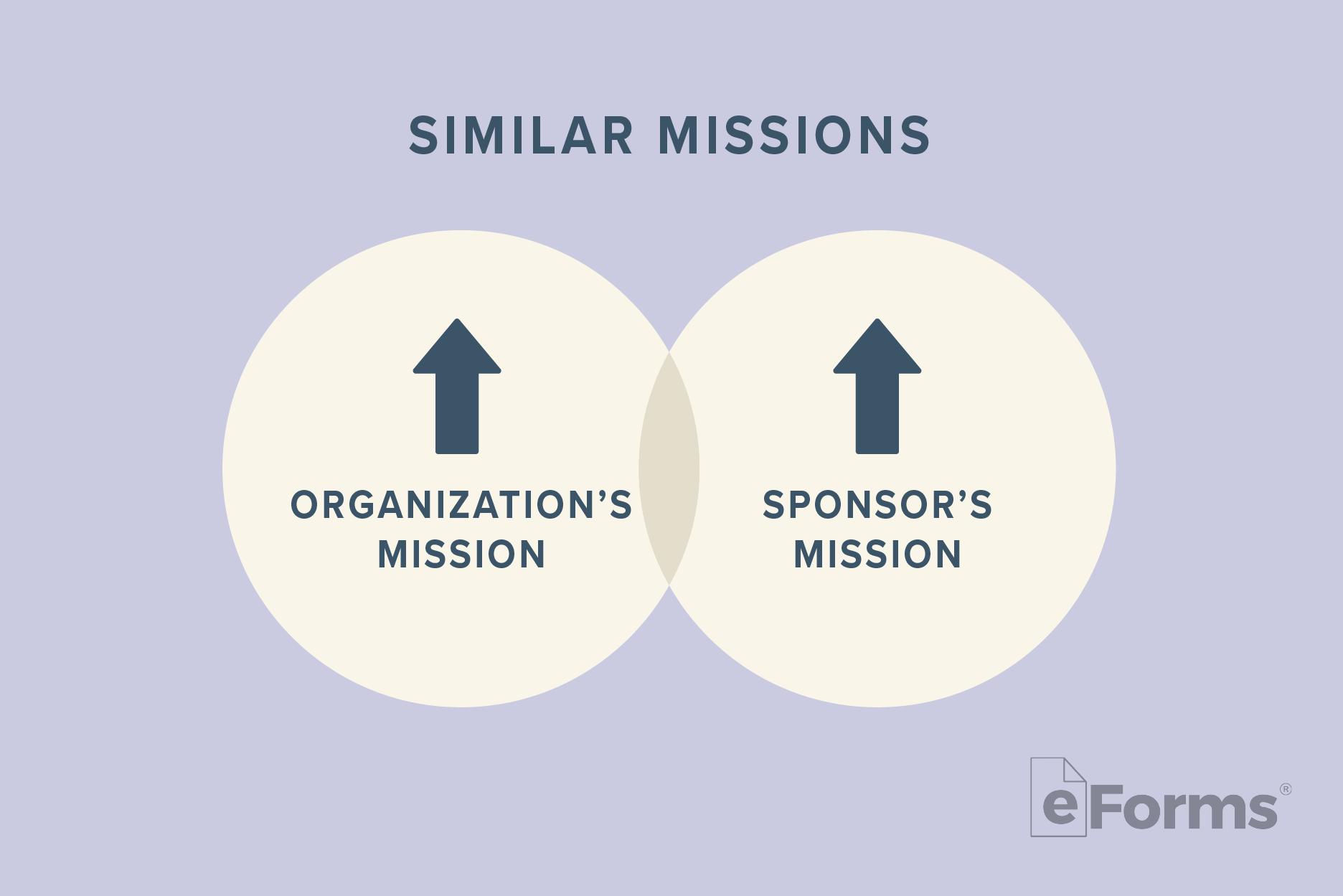 Venn diagram showing the similarities in an organization and sponsor's missions.