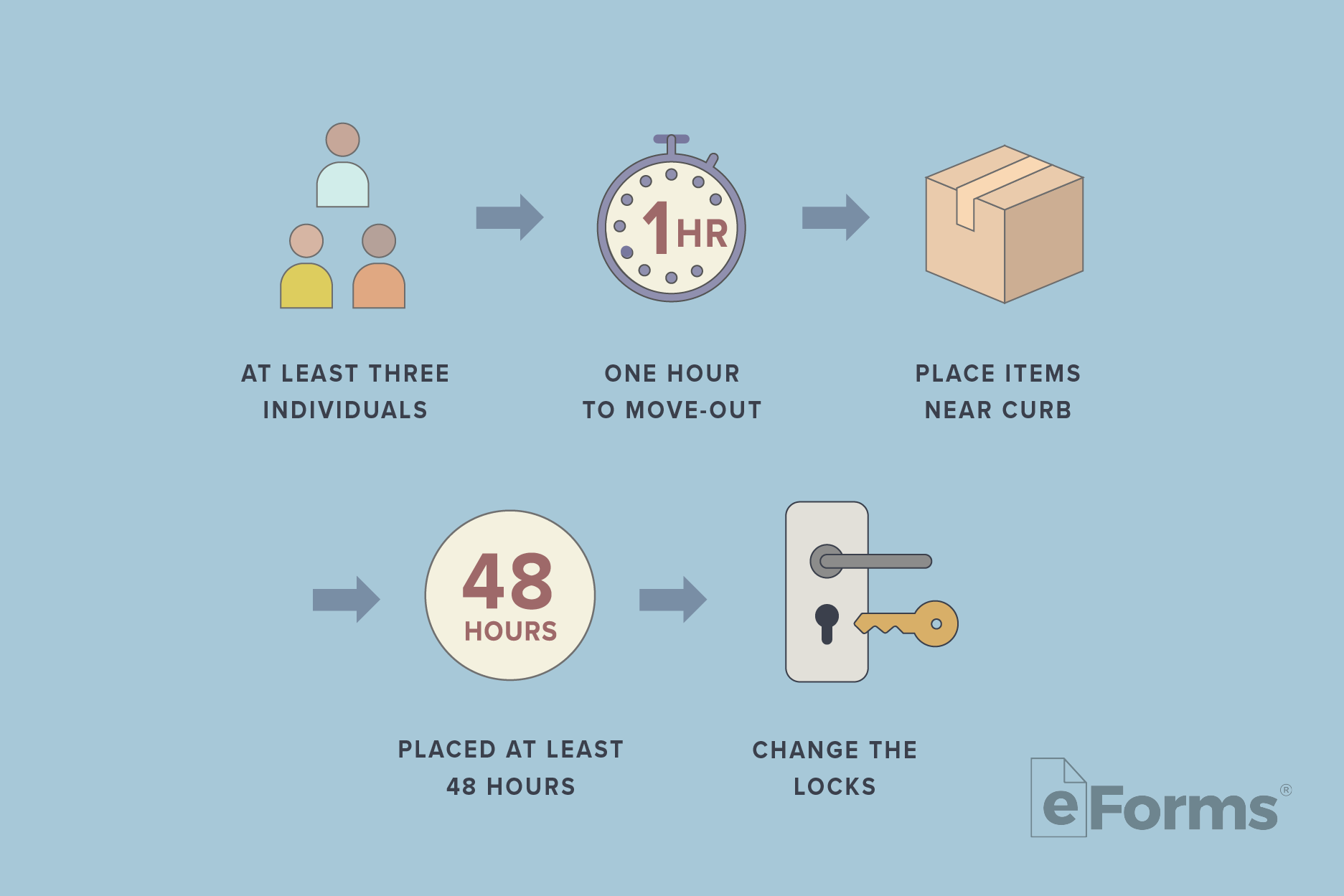 Diagram showing the 5 steps to moving out the tenant.