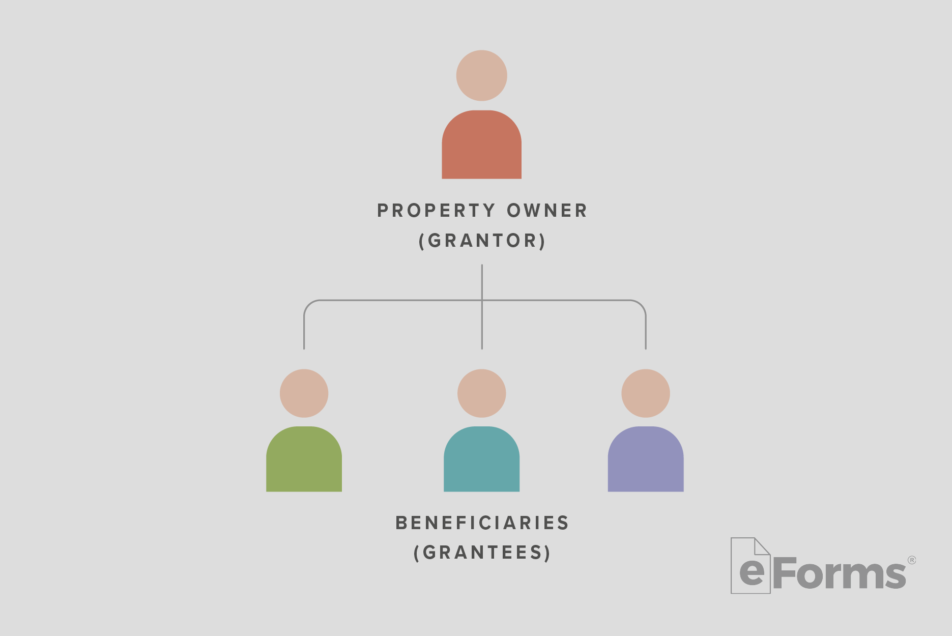 Flow chart showing property owner and beneficiaries.