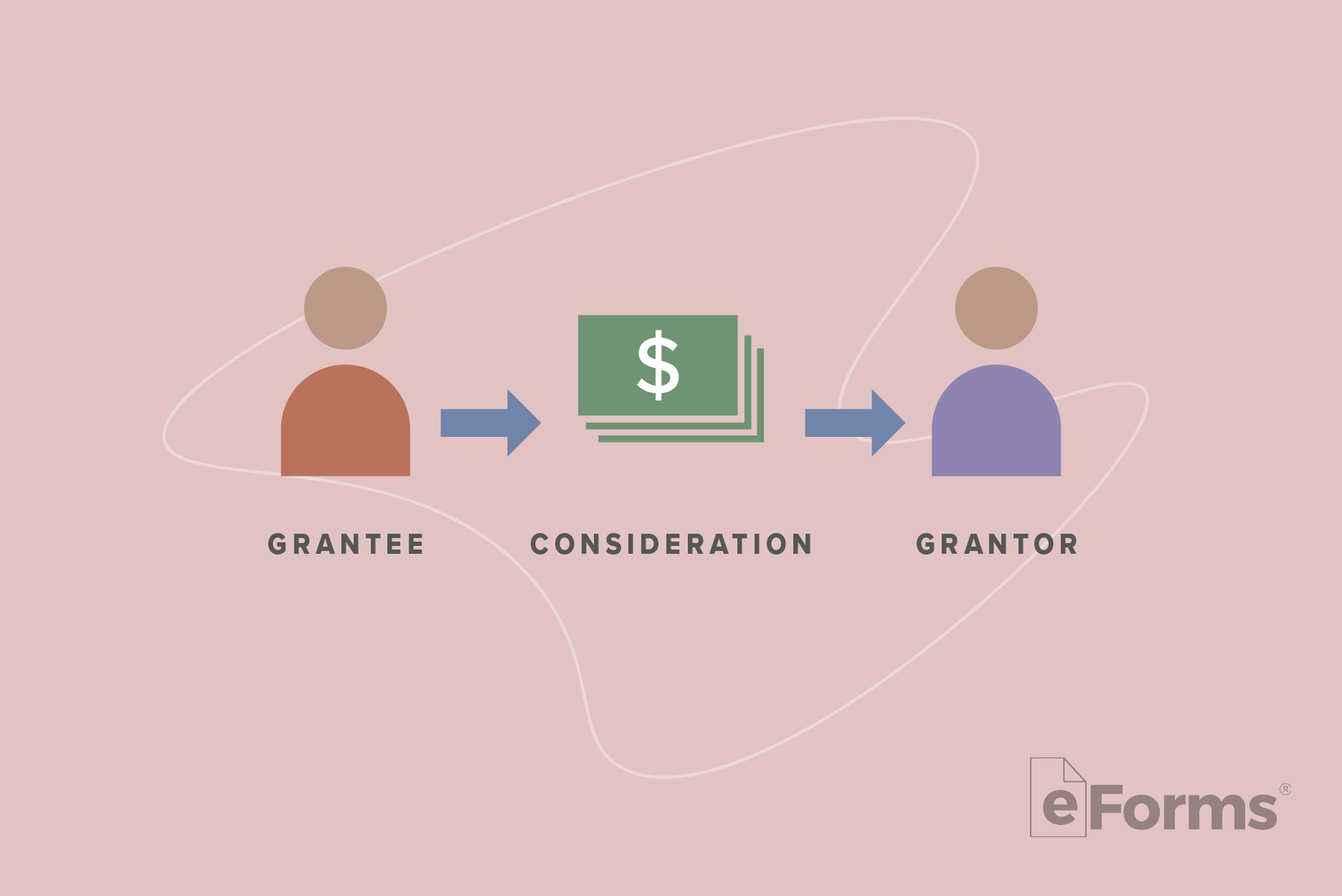 Diagram with icons of Grantor and Grantor with Money icon.