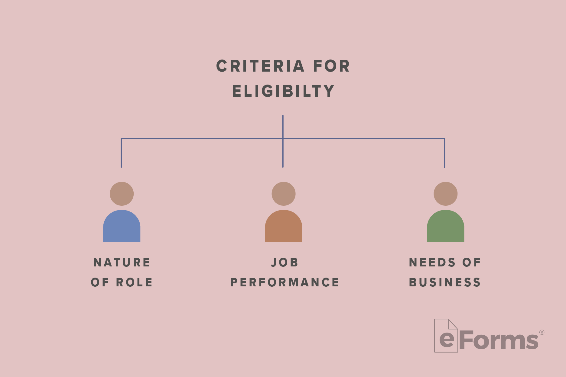 Icons with label that reads, "Criteria for Eligibility" with lines leading to people icons.